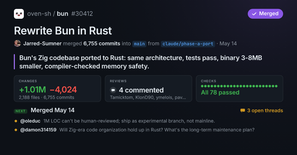 The pull-request.link card for oven-sh/bun#30412: merged, +1.01M −4,024 across 2,188 files, 78 checks passed, 3 open threads